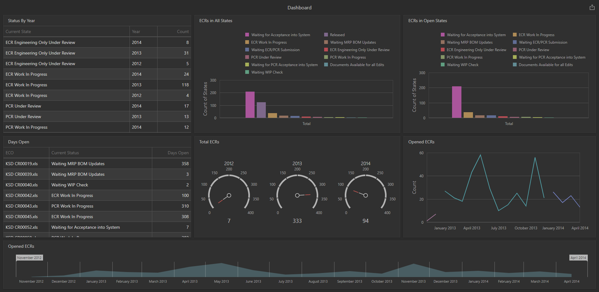 SQL Queries How to get Started on Dashboards
